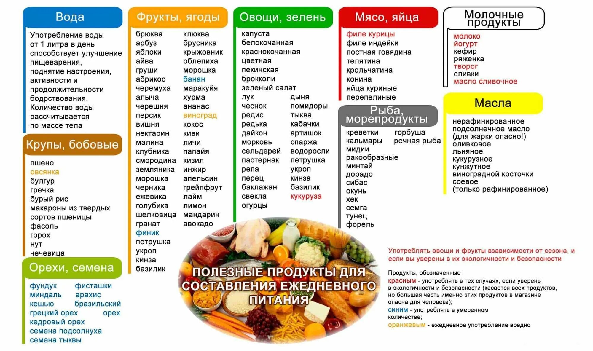 Продукты правильного питания список таблица для похудения. Диетические продукты список для похудения таблица. Список продуктов ПП для похудения. Продукты ПП для похудения список. Бюджетные продукты на неделю