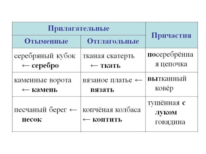 Как отличить отглагольное прилагательное от причастия таблица. Отглагольное прилагательное и причастие отличия. отличие отглагольных прилагательных от причастий таблица. как отличить отглагольное прилагательное от причастия. отличие прилагательных от причастий таблица.