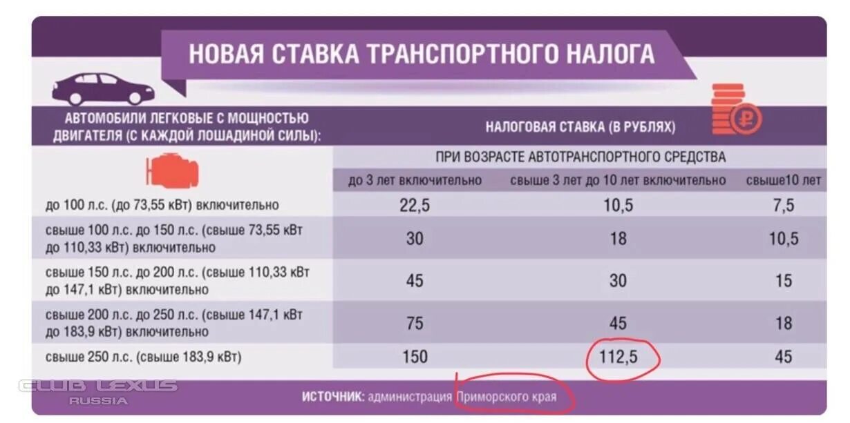 Транспортный налог в свердловской области 2024. Налоговые ставки на автомобили. Транспортный налог таблица. Налоговая ставка на авто. Транспортный налог ставка.