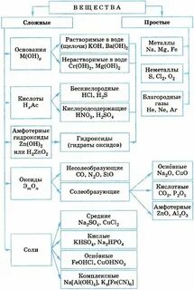 11 класс химия тема классификация неорганических веществ