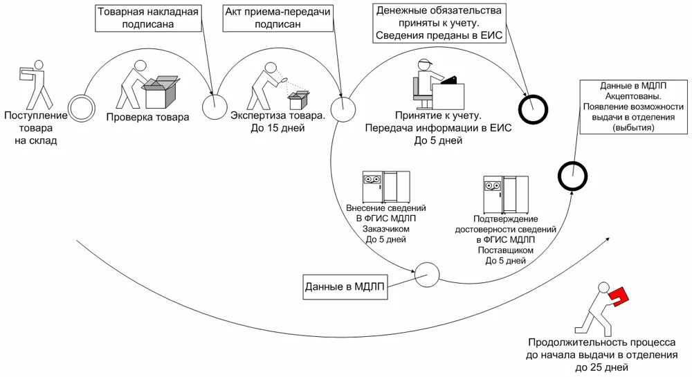 Обратный Акцепт МДЛП схема. МДЛП мониторинг движения лекарственных препаратов. Схема 702 маркировка МДЛП. МДЛП маркировка лекарственных препаратов. Ис мдлп