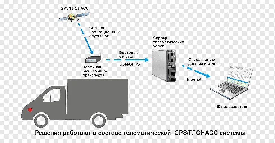 Датчик системы ГЛОНАСС. Датчик(линейка) для контроля топлива через ГЛОНАСС. Терминалы мониторинга GPS И ГЛОНАСС. Навигационные сигналы ГЛОНАСС. Терминал отслеживание