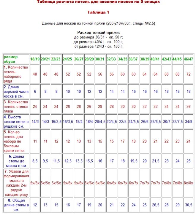 Таблица расчетов для вязания носков спицами. Таблица для вязания носков на 5 спицах таблица размеров. Таблица расчета петель для вязания носков на 5. Таблицы расчета петель для носков на 5 спицах. Как рассчитать сколько петель