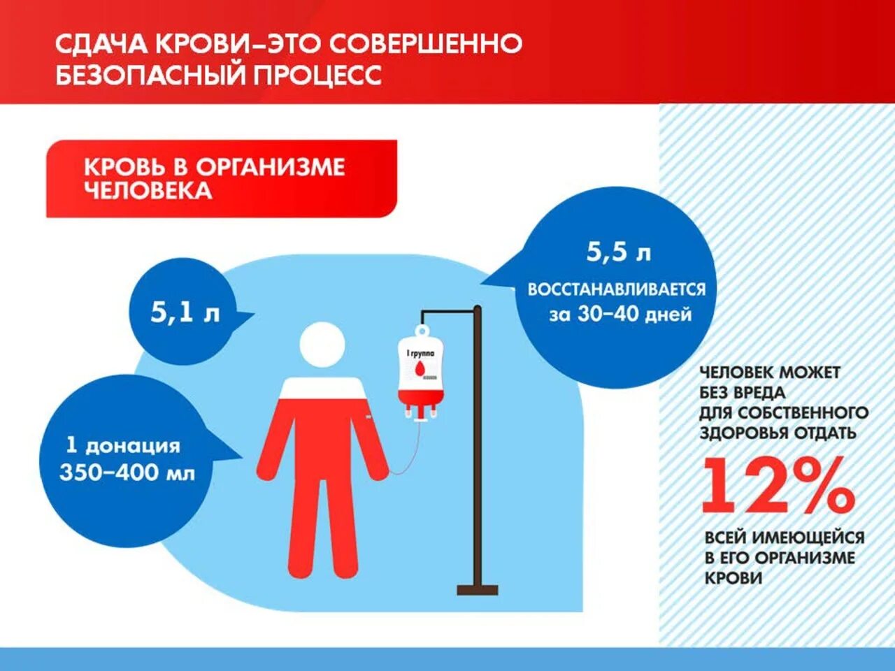 Давление при донорстве