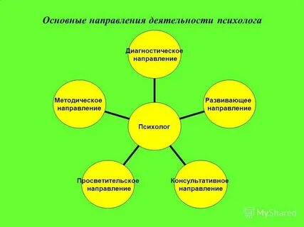 Основные сферы деятельности психолога в образовании