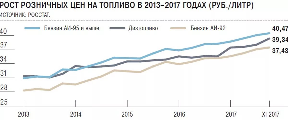 Рост цен на топливо. Рост цен на бензин. Рост стоимости. Рост стоимости топлива. Диаграмма стоимость бензина.