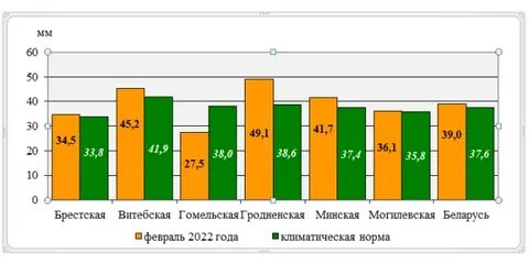 Погода февраль 2022