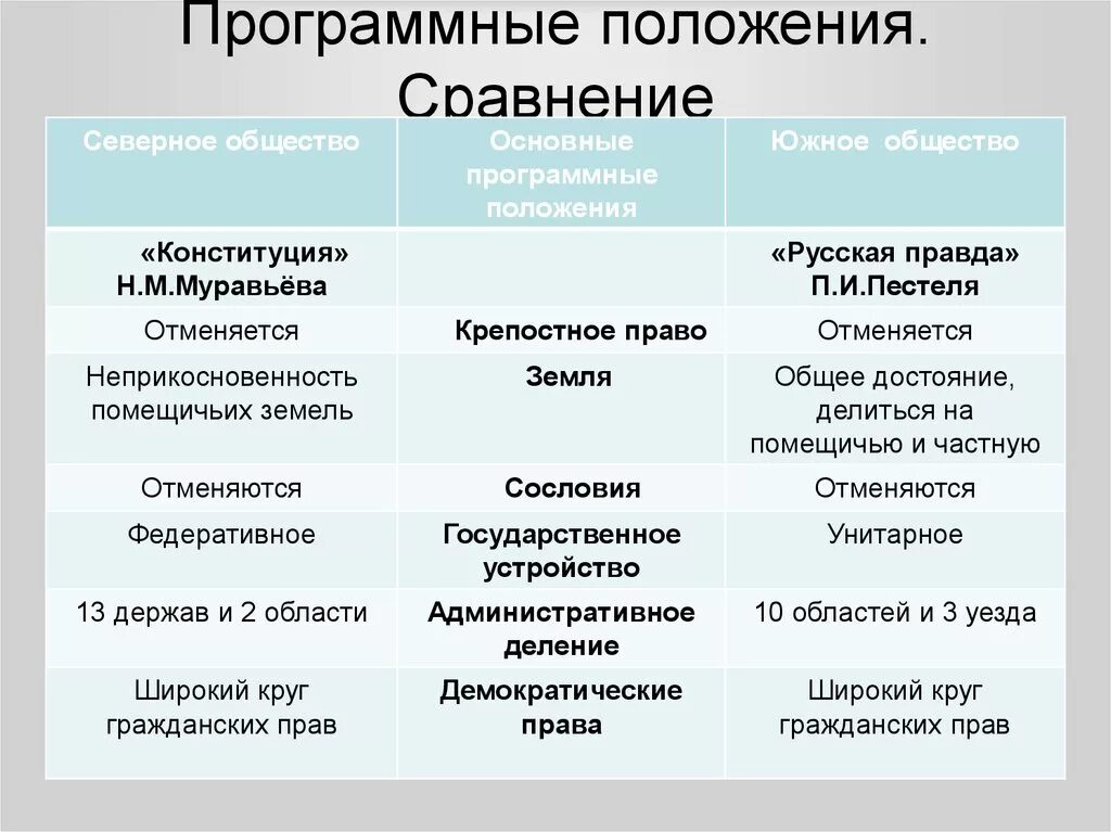 Общее в программных документах декабристов. Сравнение программ северного и южного обществ декабристов. сравните программы северного и южного общества декабристов. сопоставление программ южного и северного обществ декабристов. административное деление северного и южного общества.