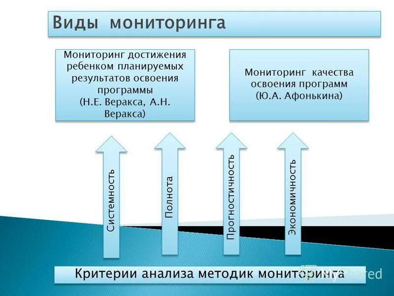 Оценка качества образования освоения программы. Мониторинг освоения программы монсики. Сводная таблица результатов мониторинга освоения ооп. Мониторинга качества освоения программы. Анализ результатов мониторинга.
