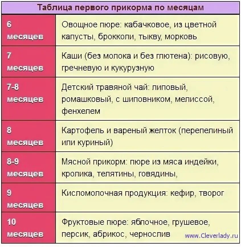 Овощные пюре для первого прикорма таблица. Какие овощи можно давать грудничку. Введение овощей и фруктов по месяцам. Фруктовое пюре по месяцам прикорм.