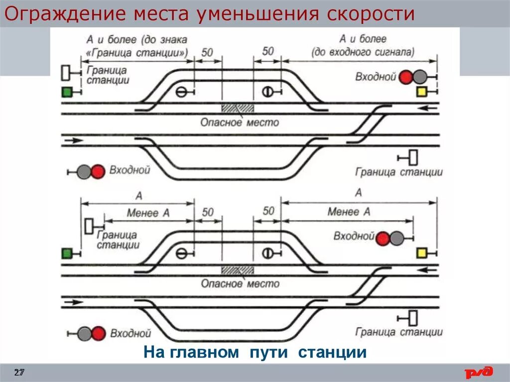 Перечислите пути станции. Схема ограждения места требующего постоянного уменьшения скорости. ограждение места работ сигналами уменьшения скорости. ограждение опасного места на станции птэ. птэ ржд шпаргалка.