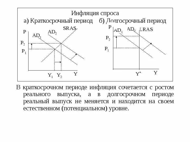 Инфляция в долгосрочном периоде. Инфляция спроса в краткосрочном и долгосрочном периодах. инфляция спроса в краткосрочном периоде. график инфляции спроса в долгосрочном периоде. спрос в долгосрочном и краткосрочном периодах.