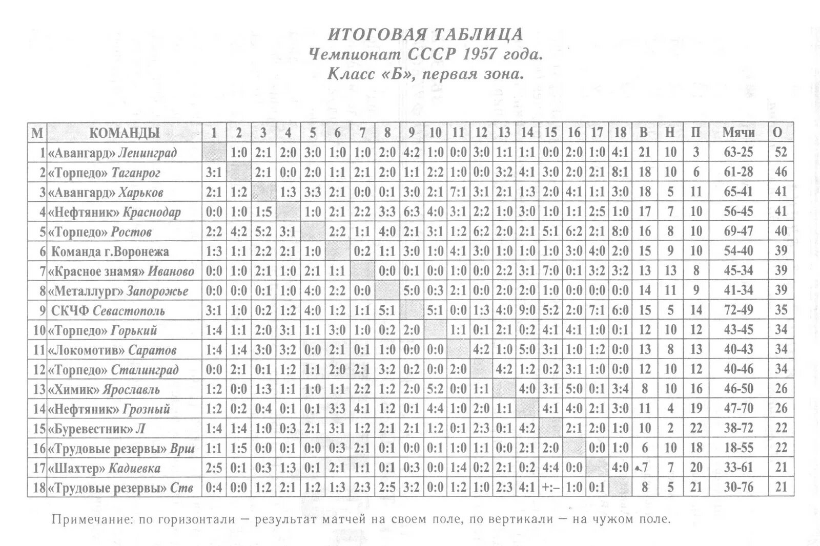 Турнирная таблица индонезия 1. Турнирная таблица чемпионата СССР по футболу. Турнирная таблица 1 чемпионата СССР по футболу. Чемпионат СССР 1991 по футболу турнирная таблица. Таблица чемпионата СССР по футболу 1987.
