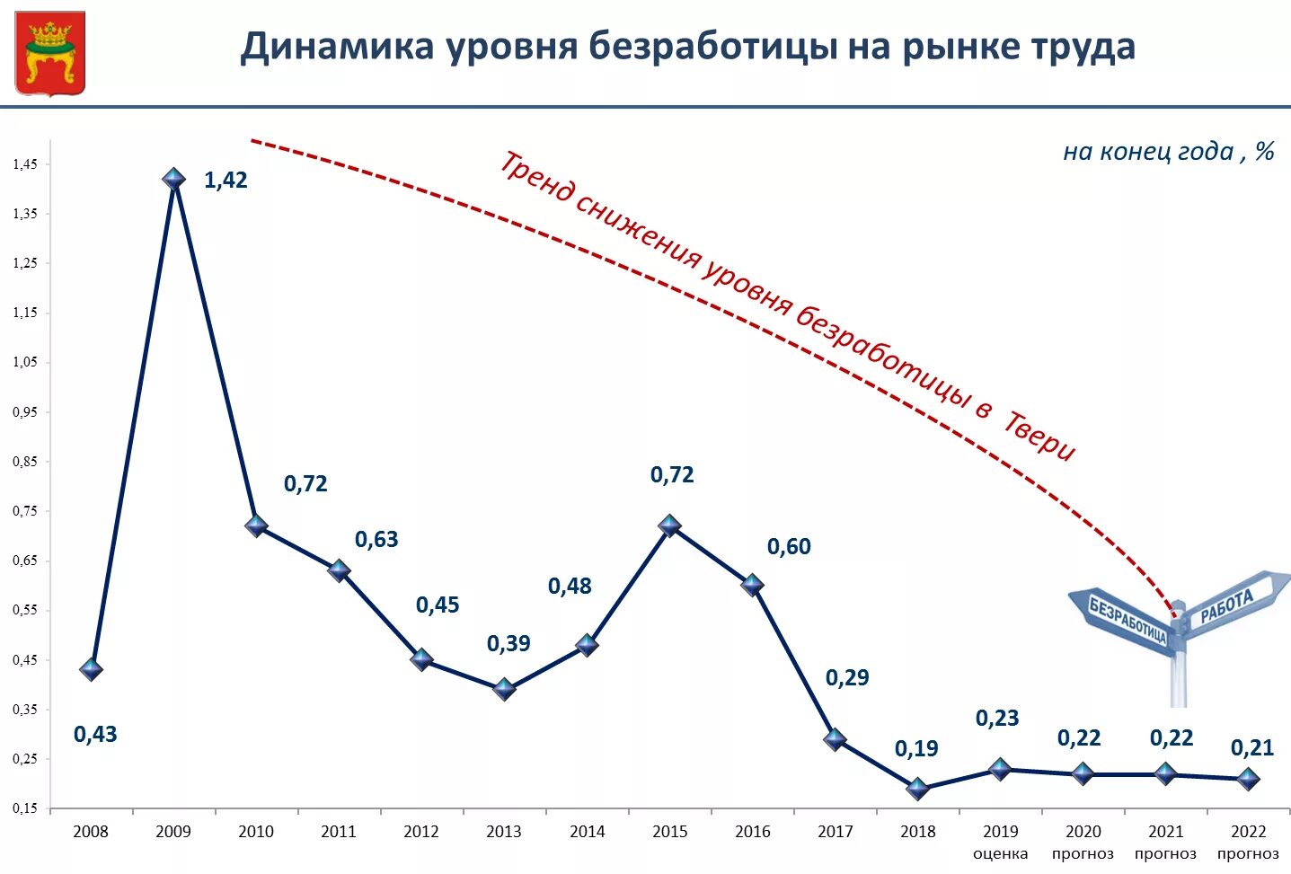 Тверь численность населения. Уровень безработицы 2018-2020 Тверская область. Рынок труда в России безработица. Безработица в Тверской области статистика. Безработица в России 2020 год график.