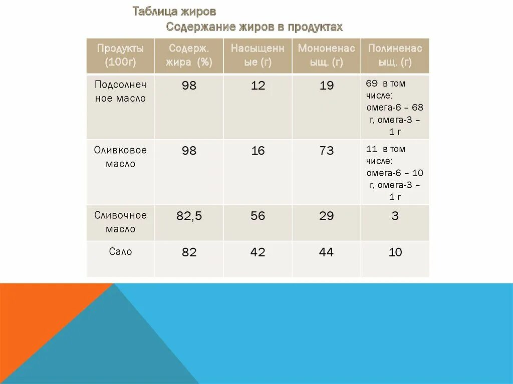 1 г жиров содержит. Жиры таблица. Продукты с содержанием жира. 1 Г жиров. Каличество жирифоф.