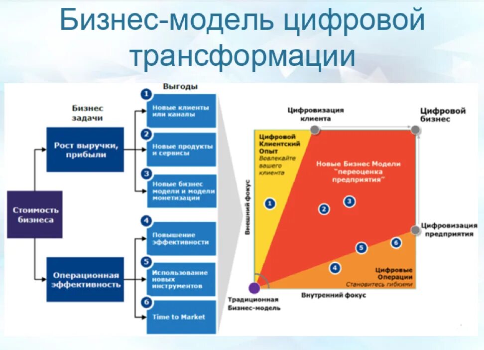 Современные этапы развития управления. Бизнес модель цифровой трансформации. Трансформация бизнес-модели. Цифровые бизнес модели. Экономическая модель бизнеса.