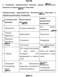 Сравнительная таблица горения и биологического окисления