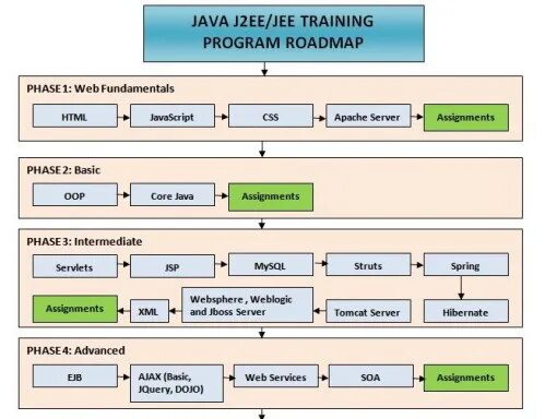 Дорожная карта изучения java. Дорожная карта java разработчика. Образование java'. План обучения джава. Java middle