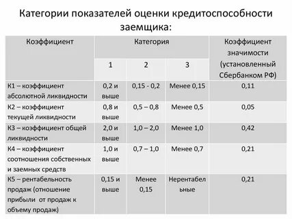 Система оценки кредитоспособности заемщика