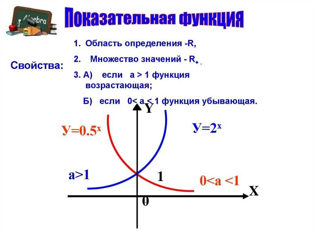 Показательные функции определены. Показательные функции определены