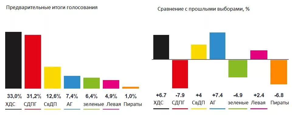 Германия итоги выборов в федеральный земельный парламент Фестфалии. Выборы президента Германии схема. Результаты выборов сравнение