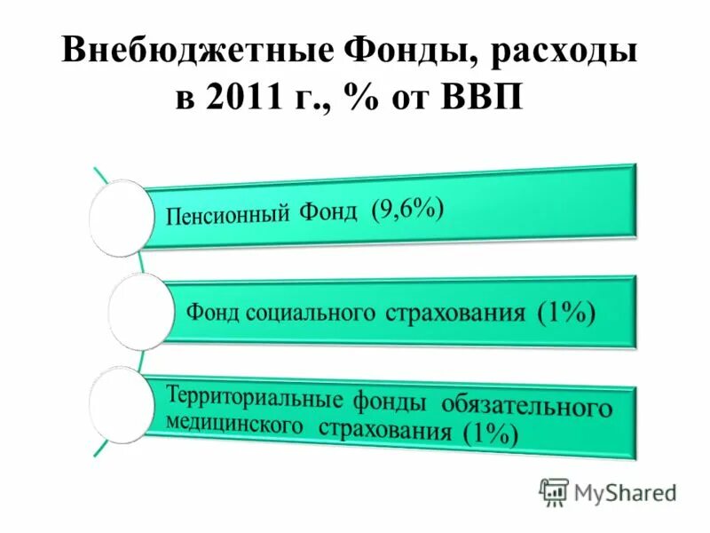 Фондов. Доходы расходы внебюджетных фондов. Внебюджетные фонды. Внебюджетные фонды назначение доходы и расходы. Доходы внебюджетных фондов.