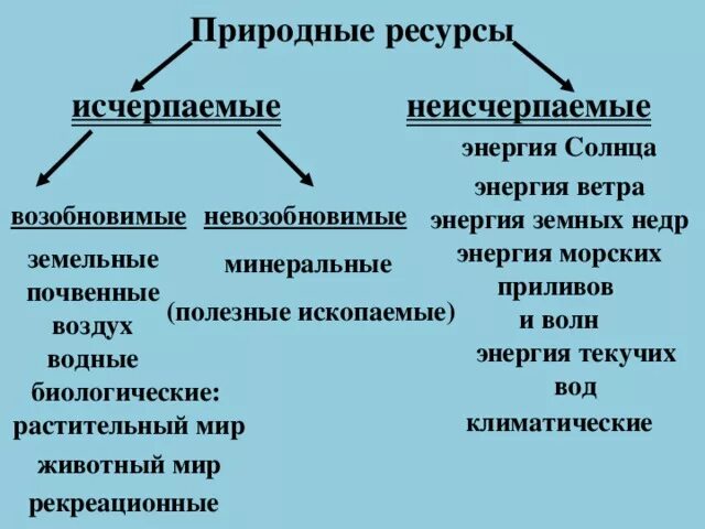 Природные ресурсы презентация 9 класс география. Природные ресурсы. Природные ресурсы России исчерпаемые и неисчерпаемые. Исчерпаемые природные ресурсы таблица. Природные ресурсы 8 класс.