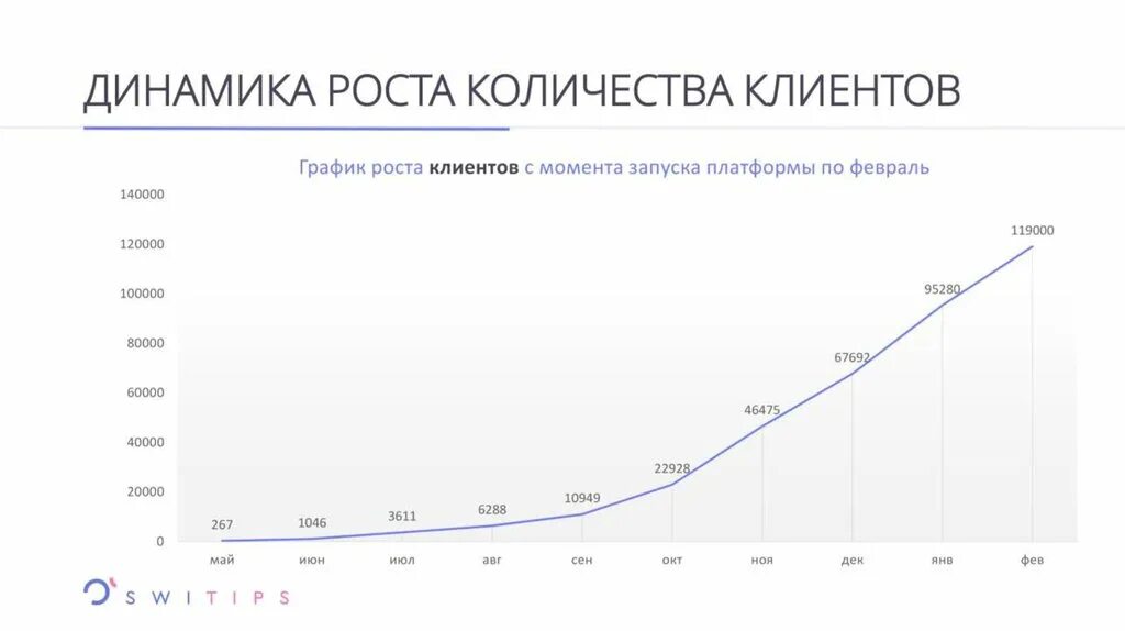 Сколько новое видео. Диаграмма роста продаж. График роста диаграмма. График роста продаж. Диаграмма роста количества клиентов.