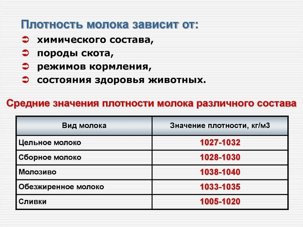 Плотность цельного молока. Плотность молока таблица кг/м3. Плотность цельного молока кг/м3. Плотность молоко 3.2.