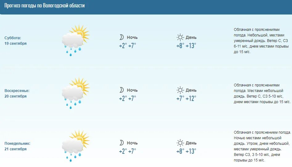 Прогноз погоды область на месяц. Погода в Вологде. Погода в Вологде на неделю. Погода в Вологде сегодня. Вологда климат.