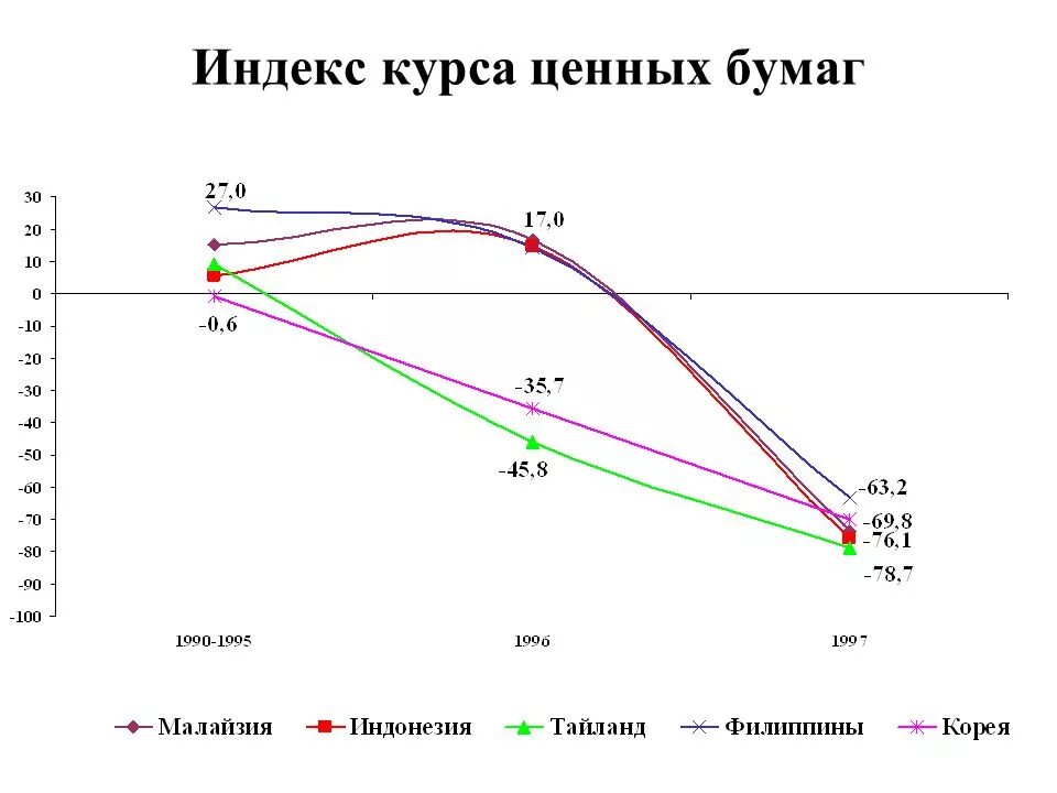 Резкое изменение курса ценных бумаг. Курсы ценных бумаг. Индекс курса. Дисперсия котировкам ценных бумаг. От чего зависит курс ценных бумаг.