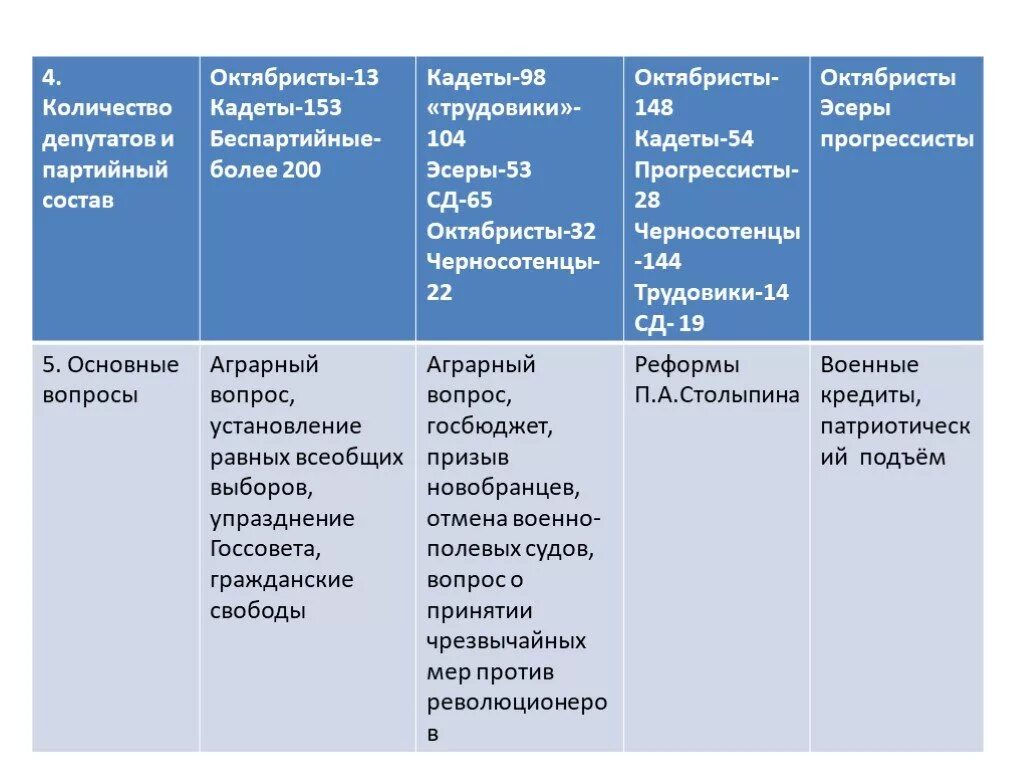 Госдумы 1 2 3. Деятельность 1 2 3 4 государственных дум таблица. Таблица становление российского парламентаризма гос Дума. Деятельность 1-4 государственных дум таблица. Деятельность первых государственных дум в России таблица.