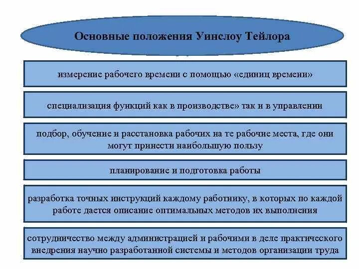 Общие положения школы. Основные положения теории тейлора. основные положения научного менеджмента ф тейлор. основные положения концепции тейлора. основные положения теории ф.тейлора.