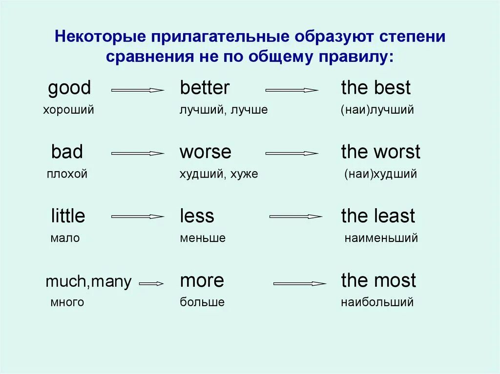 Тест сравнительные степени в английском. Степени сравнения прилагательных в английском сравнительная степень. Сравнительная степень прилагательных в англ языке. Сравнительная степень сравнения в английском языке. Сравнительная степень прилагательных в английском для детей.