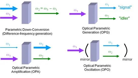 Phase matching