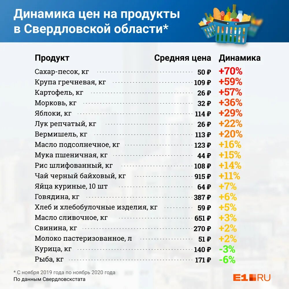 Производством каких товаров известна свердловская область. Подъем цен на продукты. Каким продуктом известен ЕКБ. Какие продукты дорогие в Свердловской области. Цены 2015 года на продукты в Свердловской области.