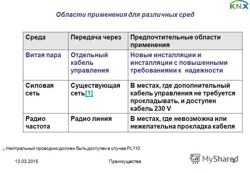 Стандарты сред передачи данных. Стандарты сред передачи данных