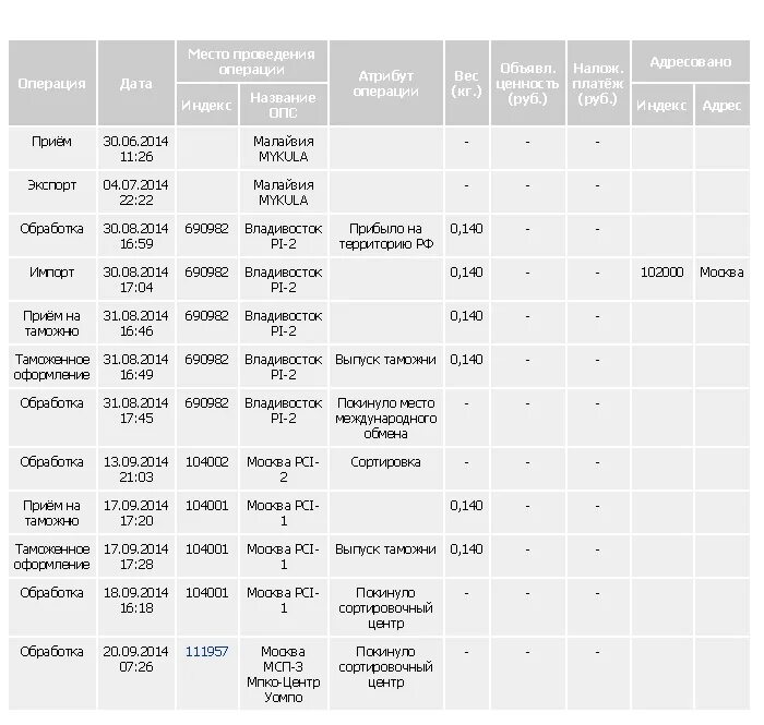 Таблица стоимости доставки. Почта россии посылка 10 кг. Почта россии посылки бандероли стоимость. Сколько будет стоить посылка 10 кг. Сколько будет стоить посылка 10 кг.
