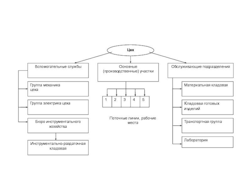 Отдел группа служба. Схема структуры вспомогательных цехов и производственных участков. Основные и вспомогательные подразделения предприятия. Основные и вспомогательные цеха предприятия. Вспомогательные и обслуживающие подразделения.