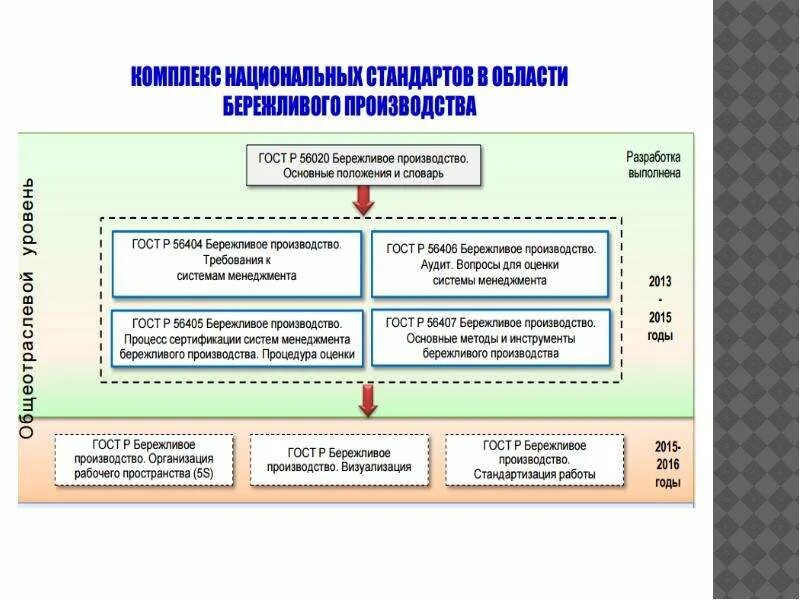 Стандарты бережливого производства. Система менеджмента бережливого производства. ГОСТ Р Бережливое производство. Стандартизация работы Бережливое производство. Экономическая эффективность бережливого производства