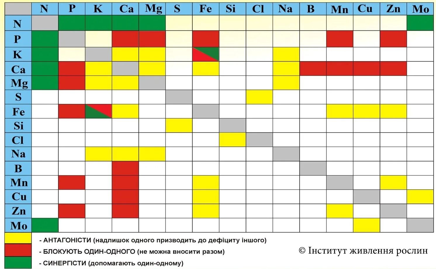 С чем сочетается селен. Микроэлементы антагонисты таблица. Элементы антагонисты. Синергизм элементов питания растений. Элементы антагонисты в растениях.