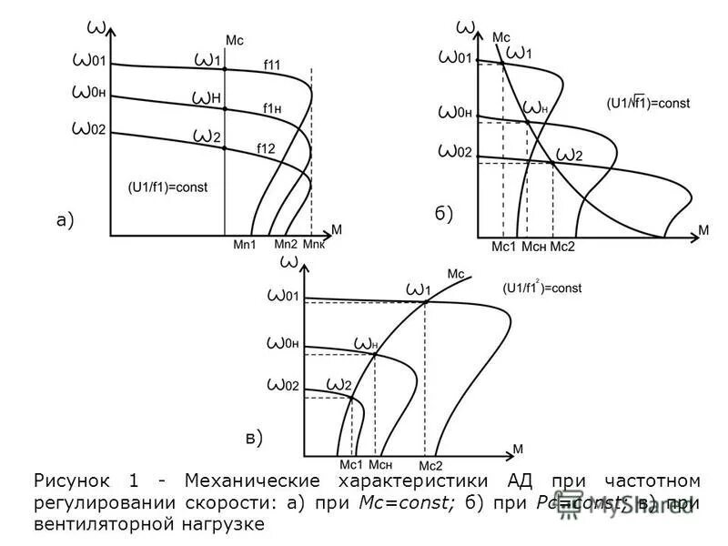 Частотное регулирование частоты вращения асинхронного двигателя. Механическая характеристики при законе частотного регулирования. Частотное регулирование. Регулирование скорости вращения асинхронного двигателя. Частотного метода регулирования скорости асинхронного двигателя.