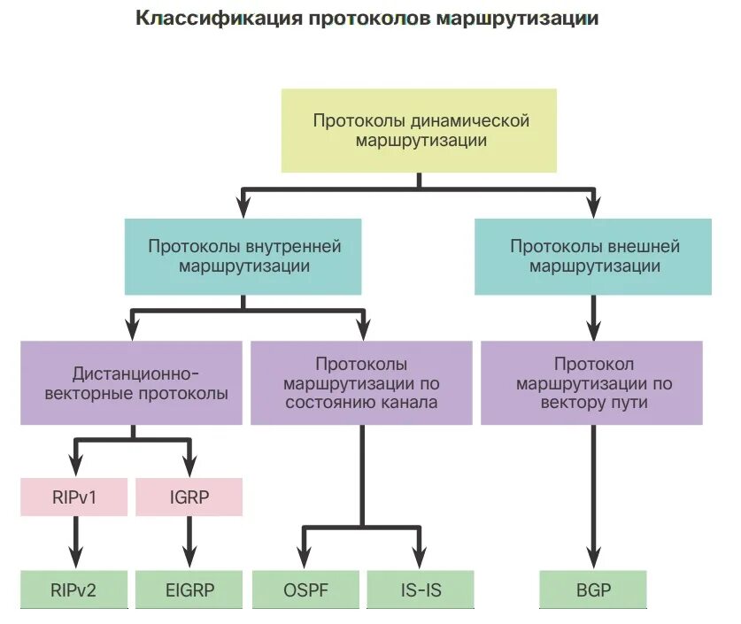 Протоколы внешней маршрутизации. Классификация протоколов маршрутизации. типы протоколов динамической маршрутизации. протоколы маршрутизации таблица. протоколы статической маршрутизации.