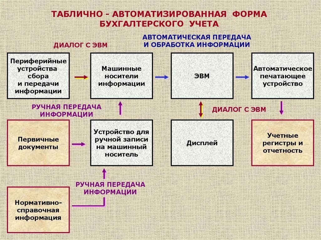 Системы ведения бухгалтерского учета. Регистры это первичные документы. Автоматизированные формы ведения бухучета. Учетные регистры формы. Формы учетной информации