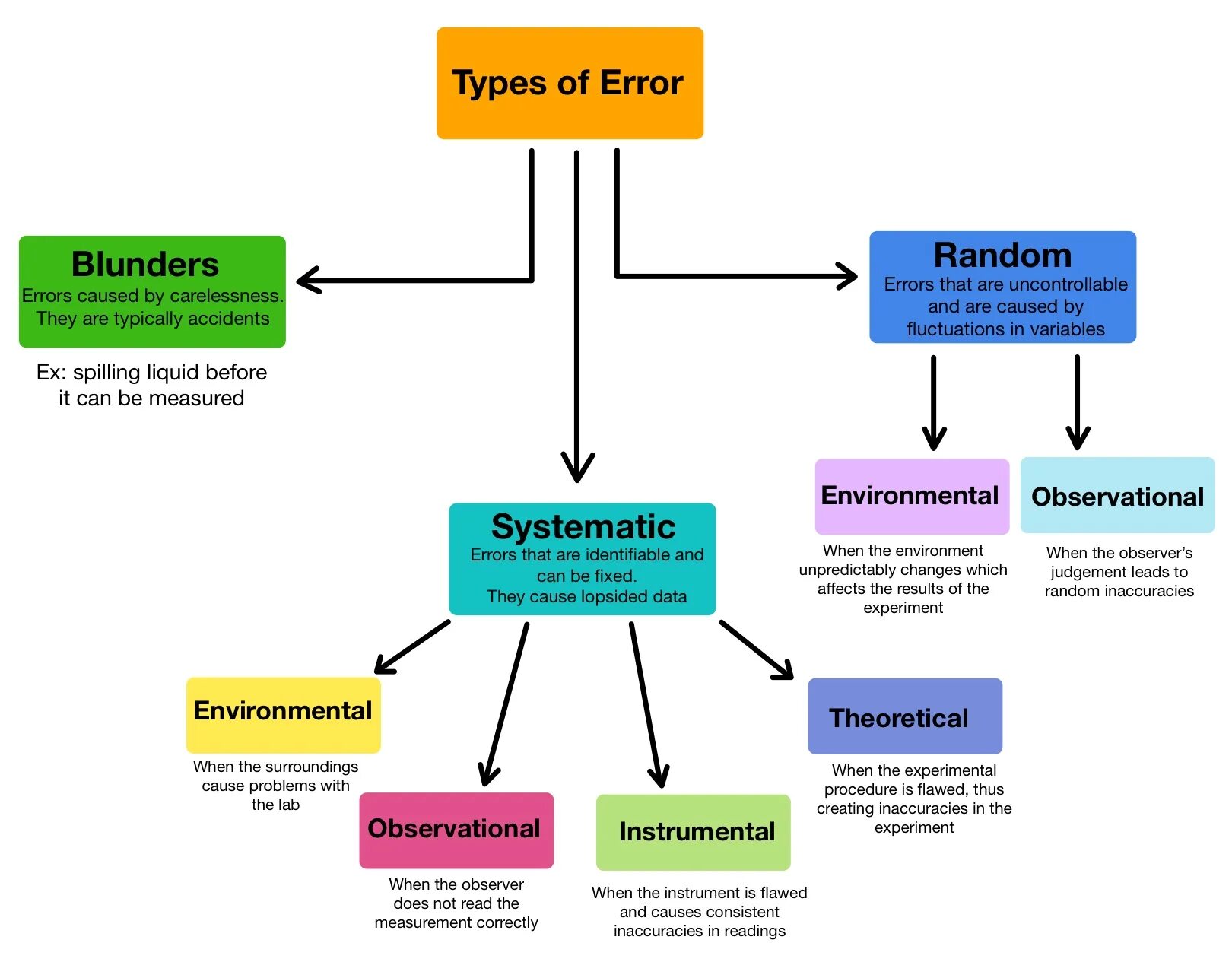 Source error model. Типы ошибок (types of errors). type of errors in experiment. внешние источники ошибок в экспериментах. experimental error.