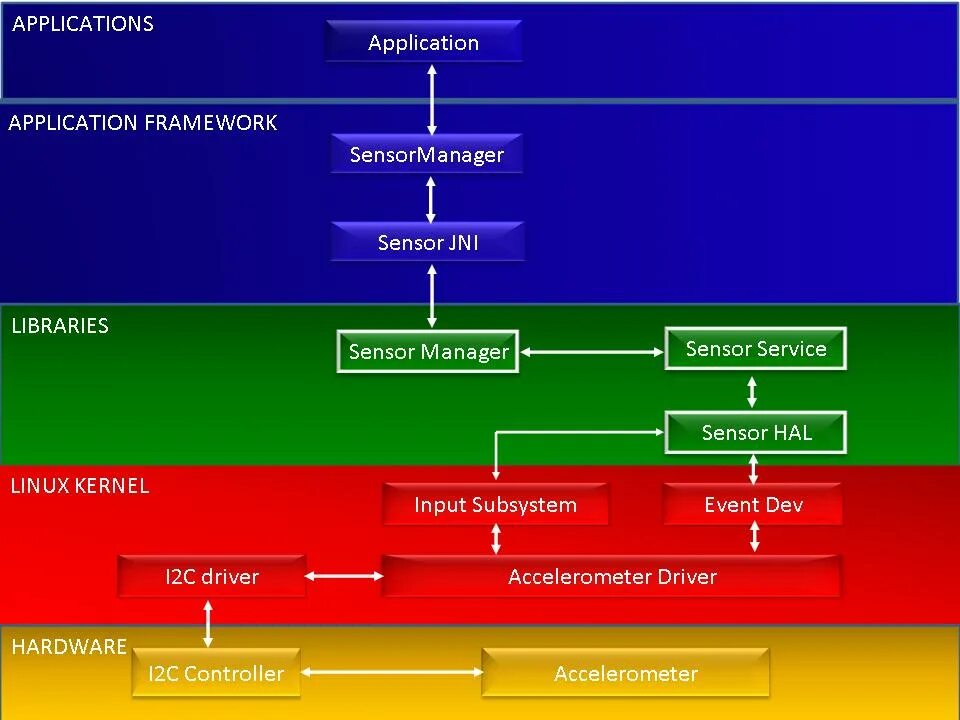 Android ядро системы. Sensormanager android. sensormanager. driver hal manager android.