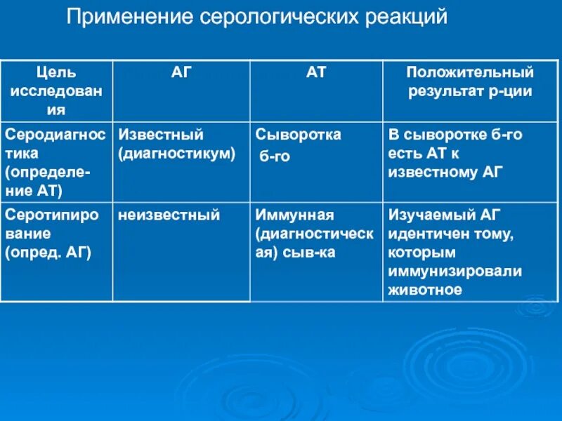 Какие серологические реакции