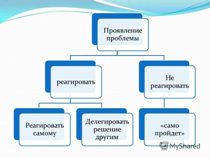 Проявление проблем. Проявление проблем