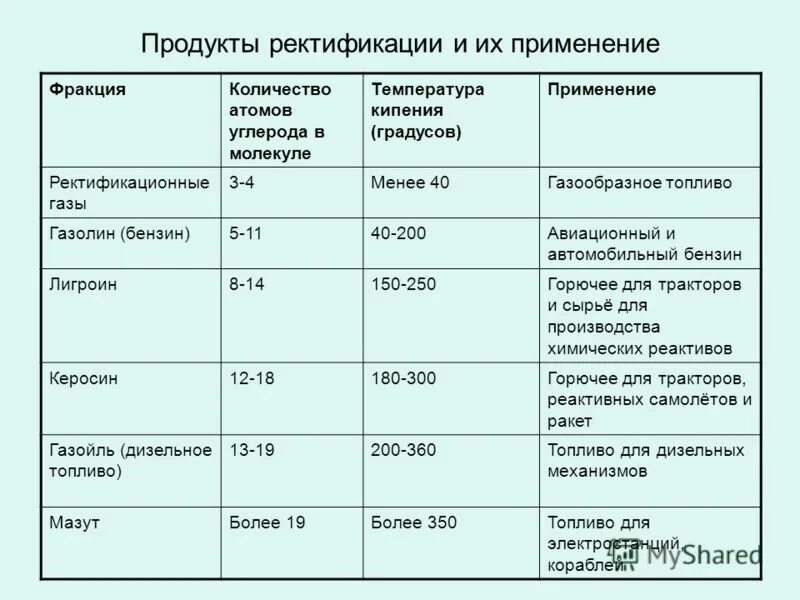 Таблица нефтепродуктов. Ректификационные ГАЗЫ. Состав ректификационных газов. Химический состав ректификационных газов. Фракции нефти таблица.