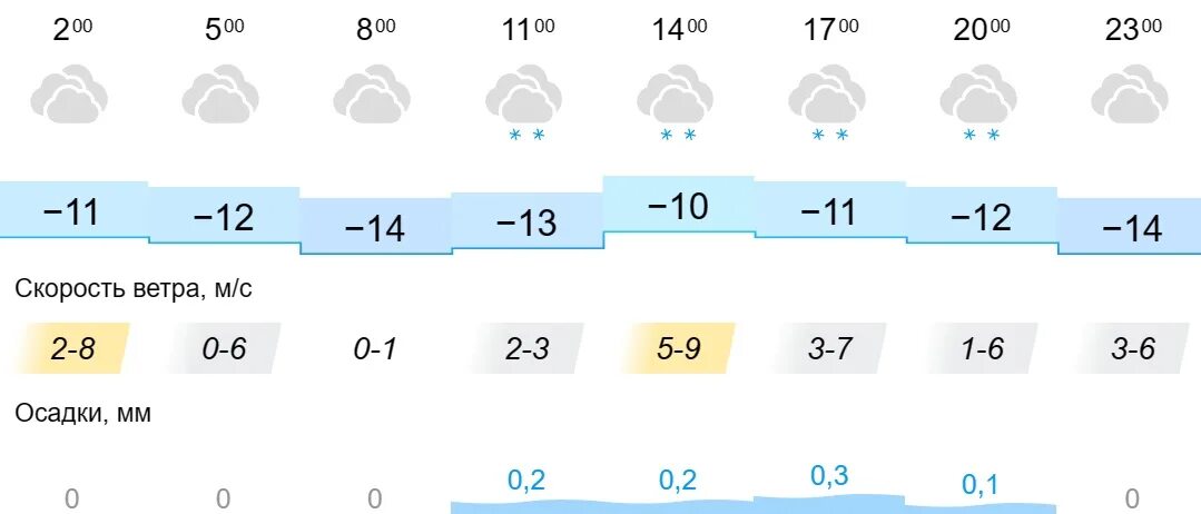 Погода зафарафод. Погода в марте. Рамблер погода. Погода в белгороде. Погода зафарафод.